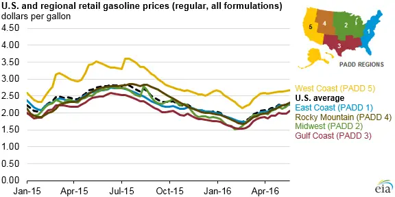 graph of
retail gasoline price, as explained in the article text