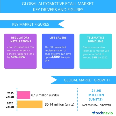 Technavio publishes a new market research report on the global automotive eCall market from 2016-2020. (Graphic: Business Wire)