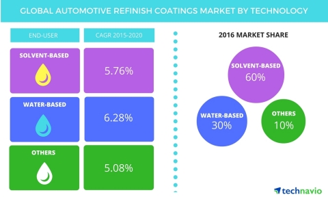 Technavio publishes a new market research report on the global automotive refinish coatings market from 2016-2020. (Graphic: Business Wire)