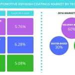 Technavio publishes a new market research report on the global automotive refinish coatings market from 2016-2020. (Graphic: Business Wire)