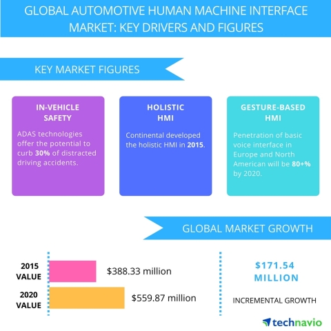 Technavio publishes a new market research report on the global automotive human machine interface market from 2016-2020. (Graphic: Business Wire)