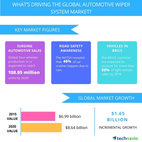 Technavio publishes a new market research report on the global automotive wiper system market from 2016-2020. (Graphic: Business Wire)