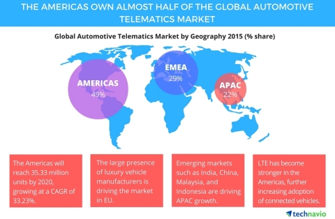 Technavio publishes a new market research report on the global automotive telematics market from 2016-2020. (Graphic: Business Wire)