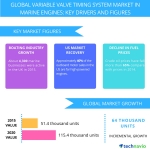 Technavio publishes a new market research report on the global variable valve timing (VVT) system market from 2016-2020. (Graphic: Business Wire)