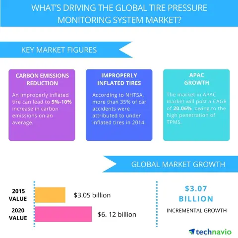 Technavio publishes a new market research report on the global tire pressure monitoring system (TPMS) market from 2016-2020. (Photo: Business Wire)