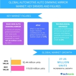Technavio has published a new report on the global automotive auto dimming mirror market from 2017-2021. (Graphic: Business Wire)