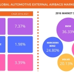 Technavio has published a new report on the global automotive external airbags market from 2017-2021. (Graphic: Business Wire)