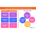 Technavio has published a new report on the global crash barrier systems market from 2017-2021. (Graphic: Business Wire)
