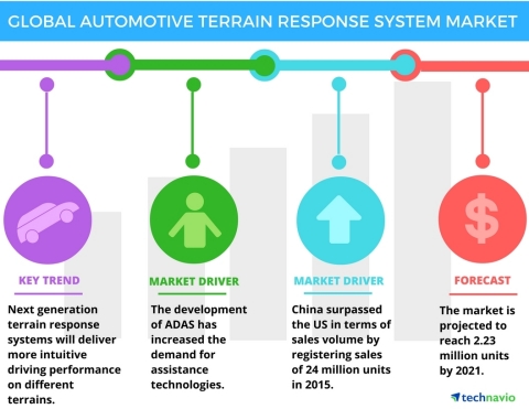 Technavio has published a new report on the global automotive terrain response system market from 2017-2021. (Graphic: Business Wire)