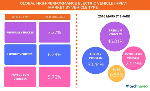 Technavio has published a new report on the global high-performance electric vehicle market from 2017-2021. (Graphic: Business Wire)