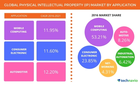 Technavio has published a new report on the global physical intellectual property (IP) market from 2017-2021. (Graphic: Business Wire)