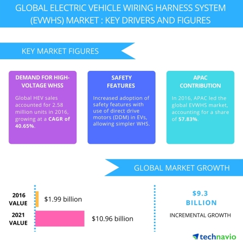 Technavio has published a new report on the global electric vehicle wiring harness system market from 2017-2021. (Graphic: Business Wire)