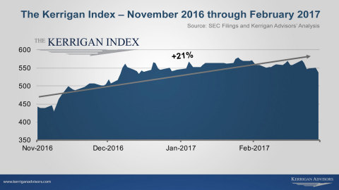 Kerrigan Advisors predicts “Trump Bump” to contribute to a record 2017 in Buy/Sell activity for auto dealerships. (Graphic: Business Wire)