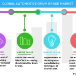 Technavio has published a new report on the global automotive drum brake market from 2017-2021. (Graphic: Business Wire)
