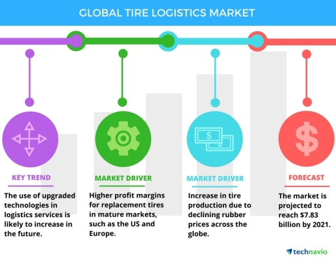 Technavio has published a new report on the global tire logistics market from 2017-2021. (Graphic: Business Wire)