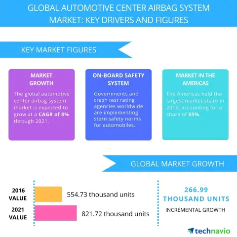 Technavio has published a new report on the global automotive center airbag system market from 2017-2021. (Graphic: Business Wire)