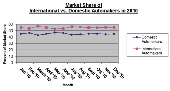 MarketShareComparison2010