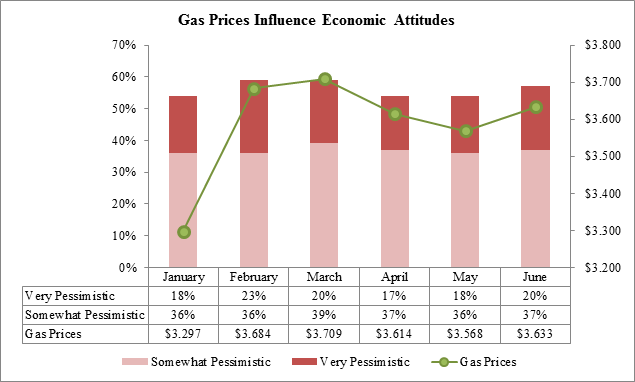 Effects of high gas prices essay