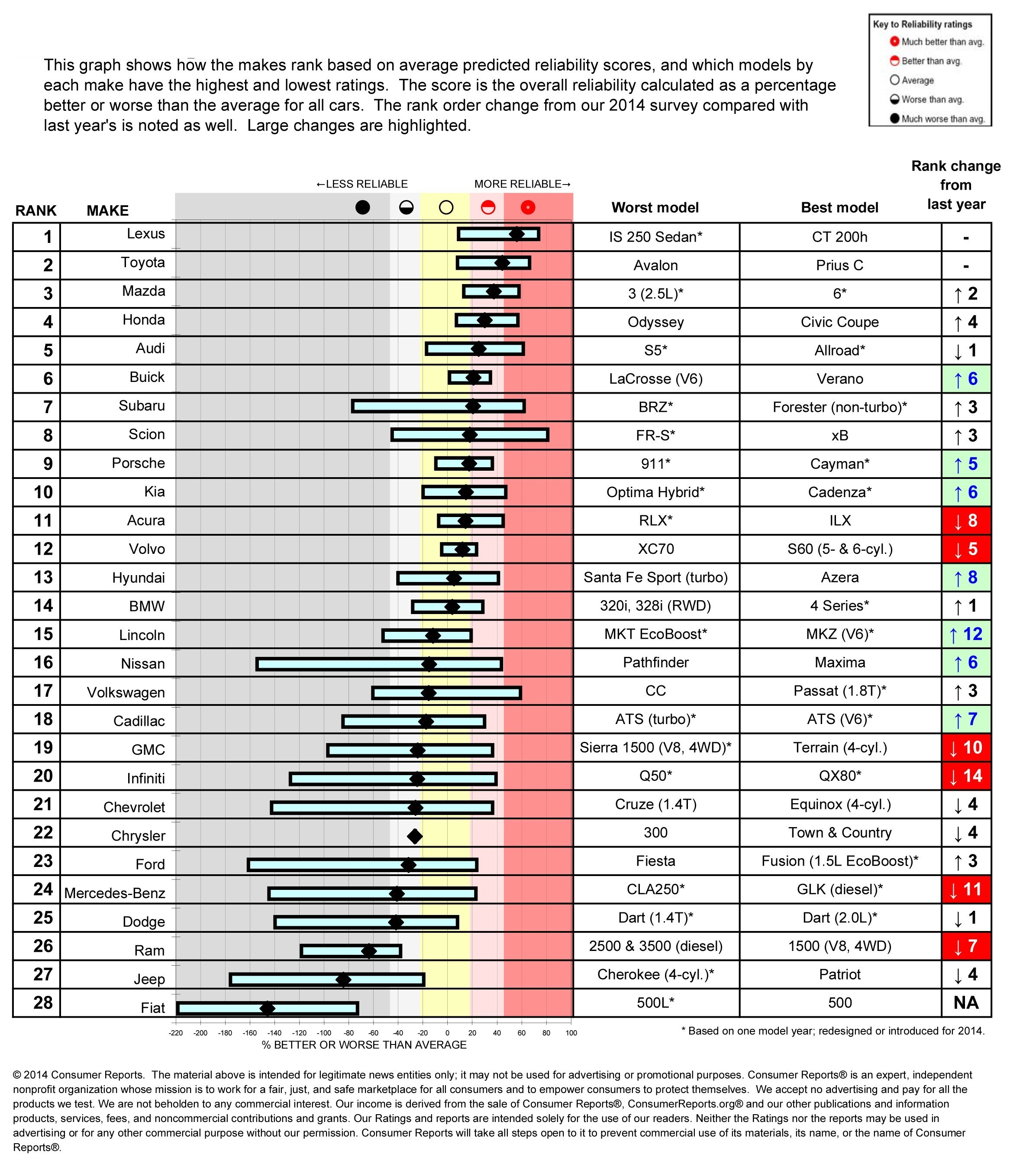 2014 Consumer Reports Reliability