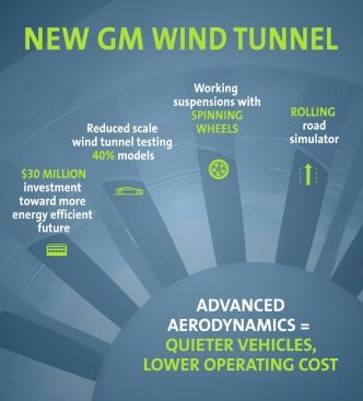 gm wind tunnel