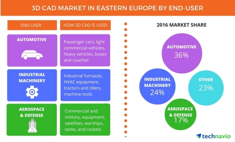 Technavio publishes 3D CAD market in Eastern Europe report from 2021 to 2021. (Photo: Business Wire)