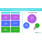 Technavio publishes a new market research report on the global CVT market for two-wheelers from 2016-2020. (Graphic: Business Wire)