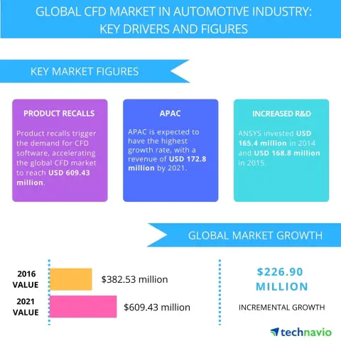 Technavio has published a new report on the CFD market in the automotive industry from 2017-2021. (Graphic: Business Wire)