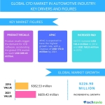 Technavio has published a new report on the CFD market in the automotive industry from 2017-2021. (Graphic: Business Wire)
