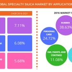 Technavio has published a new report on the global specialty silica market from 2017-2021. (Graphic: Business Wire)