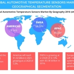Technavio has published a new report on the global automotive temperature sensors market from 2017-2021. (Graphic: Business Wire)