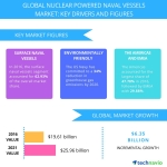 Technavio has published a new report on the global nuclear-powered naval vessels market from 2017-2021. (Graphic: Business Wire)