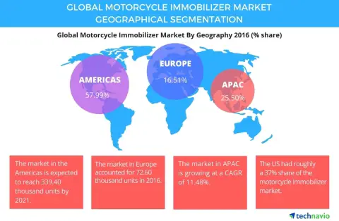 Technavio has published a new report on the global motorcycle immobilizer market from 2017-2021. (Graphic: Business Wire)
