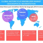 Technavio has published a new report on the global motorcycle immobilizer market from 2017-2021. (Graphic: Business Wire)