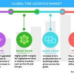 Technavio has published a new report on the global tire logistics market from 2017-2021. (Graphic: Business Wire)