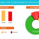 Technavio has published a new report on the global fuel filter market from 2017-2021. (Graphic: Business Wire)