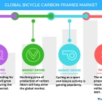 Technavio has published a new report on the global bicycle carbon frames market from 2017-2021. (Graphic: Business Wire)