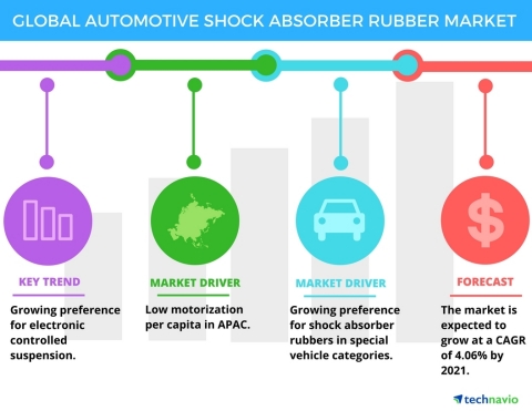 Technavio has published a new report on the global automotive shock absorber rubber market from 2017-2021. (Graphic: Business Wire)