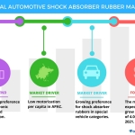 Technavio has published a new report on the global automotive shock absorber rubber market from 2017-2021. (Graphic: Business Wire)