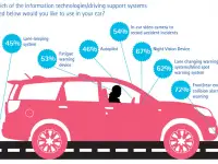 Autotrader Study Finds 48 Percent of Car Buyers Prioritize In-Vehicle Technology Over Brand or Body Style