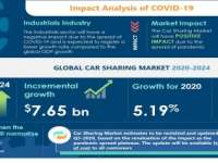 Analysis on Impact of COVID-19 in Car Sharing by Automobile Manufacturers in its Car Sharing Market Analysis