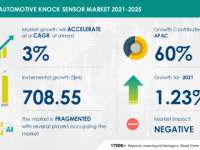 Automotive Knock Sensor Market to grow by $ 708.55 Million During 2021 | Continental AG and Delphi Technologies Plc emerge as Key Growth Contributors | Technavio