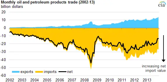 graph of monthly oil and
petroleum products trade, as explained in the article text