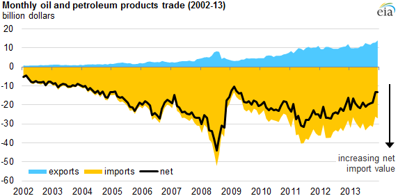 graph of monthly oil and
petroleum products trade, as explained in the article text