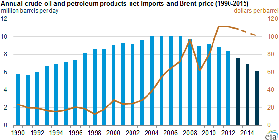 graph of annual crude oil and
petroleum products net imports and Brent price, as explained in the article
text