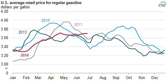 graph of U.S. average retail
price for regular gasoline, as explained in the article text