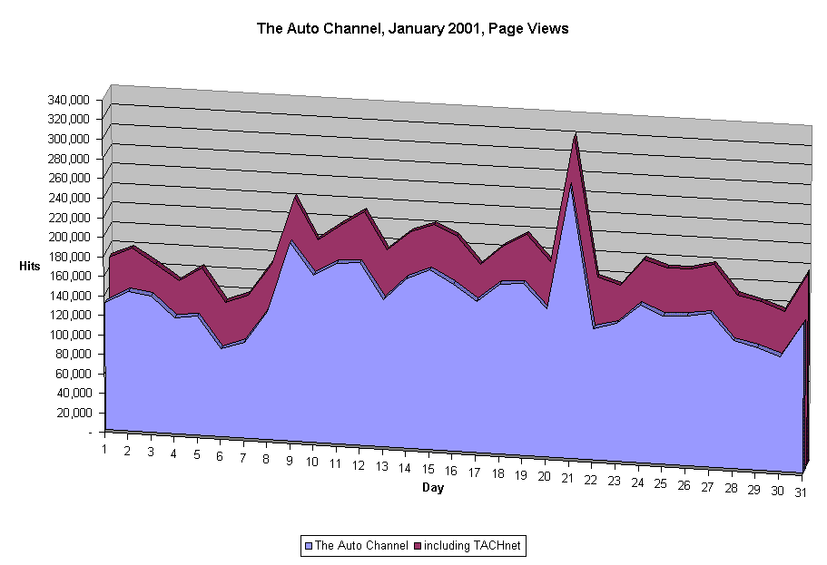 The Auto Channel, January 2001, Page Views