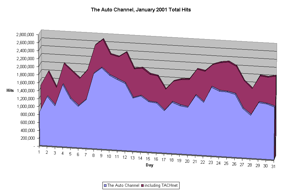 The Auto Channel, January 2001 Total Hits