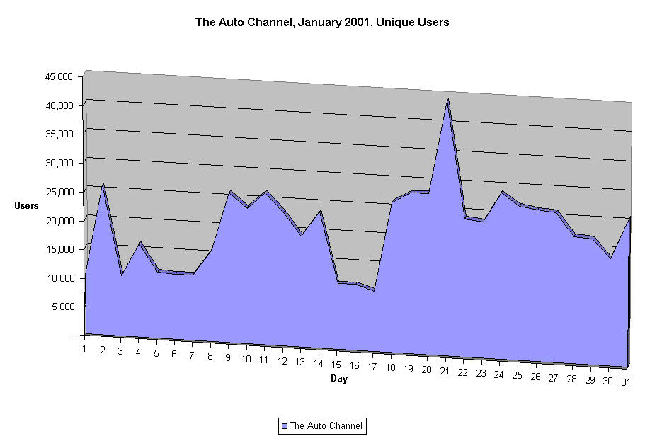 The Auto Channel, January 2001, Unique Users