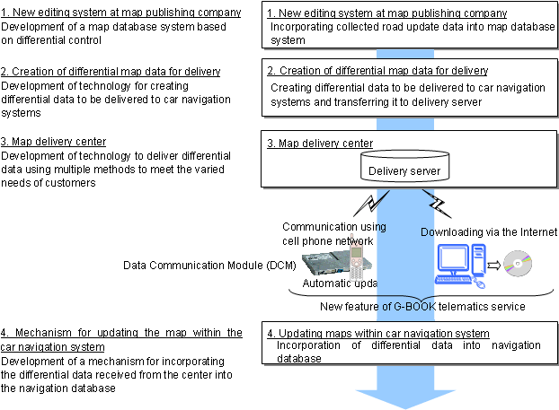 Technology of differential map data
delivery technology