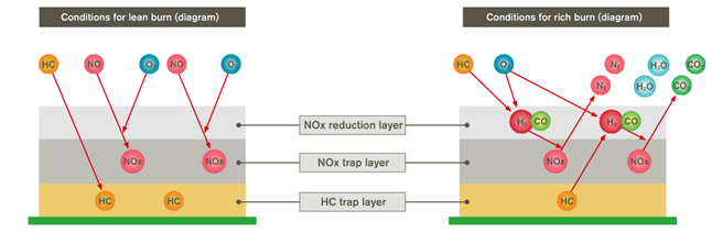 Structure of HC-NOx-trap catalyst and NOx reduction image